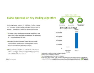 6000x Speedup on Key Trading Algorithm
Backtesting is a way to assess the viability of a trading strategy.
It’s a method of testing a trading model with historical data to
see how it would perform under real-world circumstances.
 20 million trading simulations can now be completed in one
hour. That’s 6,000X faster than the previously set benchmark
of 3,200 simulations in one hour.
 NVIDIA DGX-2 and accelerated Python libraries provide
unprecedented speedup for STAC-A3 algorithm used to
benchmark backtesting of trading strategies.
 Data scientists and traders can replicate this performance
without needing in-depth knowledge of GPU programming
with RAPIDS and Numba software.
3,200
20,000,
000
0
5,000,000
10,000,000
15,000,000
20,000,000
20x Cloud
Nodes
DGX-2
Simulations / Hour
Simulations / Hour is STAC-A3.β1.SWEEP.MAX60
DGX-2 is STAC SUT ID NVDA190425
20x Cloud Nodes is STAC SUT ID HPAT171029
Link to blog: https://blogs.nvidia.com/blog/2019/05/13/accelerated-backtesting-hedge-funds/
Link to STAC Release: www.STACresearch.com/news/2019/05/13/NVDA190425
NVIDIA DGX-2 WITH
ACCELERATED PYTHON DELIVERS
FASTER
PROCESSING
MORE
SIMULATIONS
MORE ACCURATE
ALGORITHMS
 