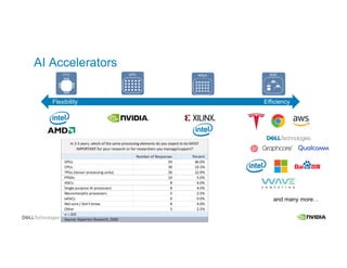 AI Accelerators
Flexibility Efficiency
and many more…
 