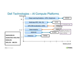 Deep Learning Analytics – GPU, Graphcore
Dell Technologies – AI Compute Platforms
Performance
Inference
Data Analytics
Multi-App HPC / ML / DL
C6420pC6420p
R840
DS8440
8+
4
2 - 3
1
Solution price $
C4140C4140
GPU DB Acceleration, AI/ML R940xa
SDS/VDI R740XDR740XD
1:1 CPU/GPU ratio
Highest density of
CPU and memory
with 2 GPUs
GRAPHCORE IPU
XILINUX FPGA INTEL FPGA
NVIDIA GPU
INTEL CPU AMD CPU
GRAPHCORE IPU
XILINUX FPGA INTEL FPGA
NVIDIA GPU
INTEL CPU AMD CPU
 