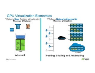 VSphere User Defined Virtualization VSphere Network Attached AI
Abstract Pooling, Sharing and Automating
GPUGPU GPU
GPU
GPU
GPU GPUGPU
GPU GPU GPU GPU
GPU GPUGPU GPUGPU GPU
GPUGPU GPU
GPU
GPU
GPU GPUGPU
GPU GPU GPU GPU
GPU GPUGPU GPUGPU GPU
NETWORK
GPUGPU GPU
GPU
GPU
GPU GPUGPU
CLOUD
GPU GPU
GPU GPU
GPU GPU
GPU
GPU GPUGPU GPU
GPU GPUGPU GPU
GPU GPU
Maximize UtilizationMaximize Efficiency
GPU Virtualization Economics
 