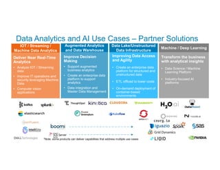 Data Analytics and AI Use Cases – Partner Solutions
IOT / Streaming /
Machine Data Analytics
Deliver Near Real-Time
Analytics
• Analyze IOT / Streaming
data
• Improve IT operations and
security leveraging Machine
Data
• Computer vision
applications
Machine / Deep Learning
Transform the business
with analytical insights
• Data Science / Machine
Learning Platform
• Industry-focused AI
platforms
Data Lake/Unstructured
Data Infrastructure
Improving Data Access
and Agility
• Create an enterprise data
platform for structured and
unstructured data
• ETL offload to lower costs
• On-demand deployment of
container-based
environments
Augmented Analytics
and Data Warehouse
Improve Decision
Making
• Support augmented
business analytics
• Create an enterprise data
platform to support
analytics
• Data integration and
Master Data Management
*Note, some products can deliver capabilities that address multiple use cases
 