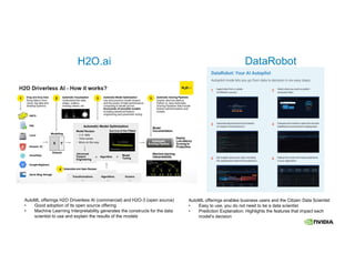 AutoML offerings enables business users and the Citizen Data Scientist
• Easy to use, you do not need to be a data scientist
• Prediction Explanation: Highlights the features that impact each
model’s decision
H2O.ai DataRobot
AutoML offerings H2O Driverless AI (commercial) and H2O-3 (open source)
• Good adoption of its open source offering
• Machine Learning Interpretability generates the constructs for the data
scientist to use and explain the results of the models
 