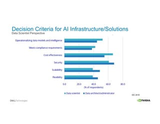 Decision Criteria for AI Infrastructure/Solutions
Data Scientist Perspective
IDC 2018
 