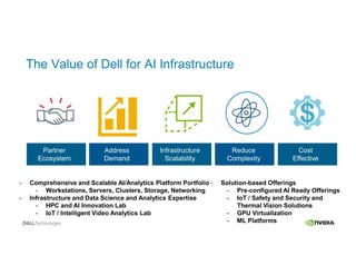The Value of Dell for AI Infrastructure
- Comprehensive and Scalable AI/Analytics Platform Portfolio
- Workstations, Servers, Clusters, Storage, Networking
- Infrastructure and Data Science and Analytics Expertise
- HPC and AI Innovation Lab
- IoT / Intelligent Video Analytics Lab
- Solution-based Offerings
- Pre-configured AI Ready Offerings
- IoT / Safety and Security and
Thermal Vision Solutions
- GPU Virtualization
- ML Platforms
Infrastructure
Scalability
Reduce
Complexity
Address
Demand
Partner
Ecosystem
Cost
Effective
 