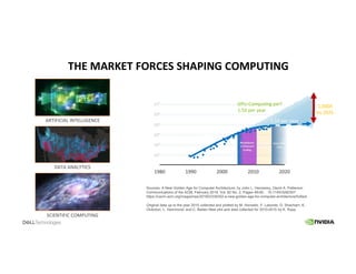 THE MARKET FORCES SHAPING COMPUTING
Breakdown
of Dennard
Scaling
Amdahl’s
Law
End of the
Line
1,000X
by 2025
1,000X
by 2025
1980 1990 2000 2010 2020
102102
103103
104104
105105
106106
107107
Single-threaded perfSingle-threaded perf
1.1X per year1.1X per year
GPU-Computing perf
1.5X per year
1.5X per year1.5X per year
ARTIFICIAL INTELLIGENCE
SCIENTIFIC COMPUTING
DATA ANALYTICS
Sources: A New Golden Age for Computer Architecture, by John L. Hennessy, David A. Patterson
Communications of the ACM, February 2019, Vol. 62 No. 2, Pages 48-60. 10.1145/3282307
https://cacm.acm.org/magazines/2019/2/234352-a-new-golden-age-for-computer-architecture/fulltext
Original data up to the year 2010 collected and plotted by M. Horowitz, F. Labonte, O. Shacham, K.
Olukotun, L. Hammond, and C. Batten New plot and data collected for 2010-2015 by K. Rupp
 