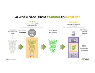 AI WORKLOADS: FROM TRAINING TO INFERENCE
Untrained
Neural Network
Model
Deep Learning
Framework
TRAINING
Learning a new capability
from existing data
Trained Model
New Capability
App or Service
Featuring
Capability
INFERENCE
Applying this capability
to new data
Trained
Model
Optimized for
Performance
 