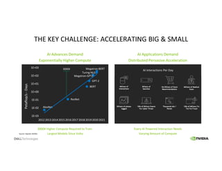 THE KEY CHALLENGE: ACCELERATING BIG & SMALL
AI Advances Demand
Exponentially Higher Compute
AI Applications Demand
Distributed Pervasive Acceleration
3000X Higher Compute Required to Train
Largest Models Since Volta
Every AI Powered Interaction Needs
Varying Amount of Compute
AlexNet
ResNet
BERT
GPT-2
Megatron-GPT2
Turing NLG
Megatron-BERT
1E-03
1E-02
1E-01
1E+00
1E+01
1E+02
1E+03
2012 2013 2014 2015 20162017 2018 2019 20202021
Petaflop/s-Days
3000X AI Interactions Per Day
Source: OpenAI, NVIDIA
 