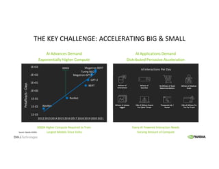 THE KEY CHALLENGE: ACCELERATING BIG & SMALL
AI Advances Demand
Exponentially Higher Compute
AI Applications Demand
Distrib...