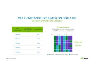 MULTI-INSTANCE GPU (MIG) ON DGX A100
More Users and Better GPU Utilization
Flexible Utilization
Configure GPUs for vastly different workloads
with GPU instances that are fault-isolated
GPU 32 4 5 6 7 8
GPU
Instance Size
Number of
GPU Instances
Available
GPU Memory
1 GPU Slice 7 5 GB
2 GPU Slice 3 10 GB
3 GPU Slice 2 20 GB
4 GPU Slice 1 20 GB
7 GPU Slice 1 40 GB
1
1 DGX A100
=
56 users
Inference with TensorRTBatch training with NGC containerJupyter Notebook
 