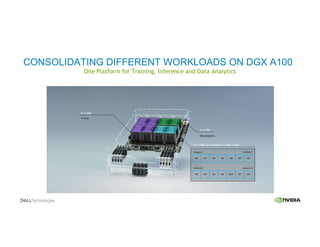 CONSOLIDATING DIFFERENT WORKLOADS ON DGX A100
One Platform for Training, Inference and Data Analytics
TRT TRT TRT TRT TRT TRT TRT
TRT TRT TRT TRT TRTT TRT TRT
Instance 1 Instance 7
Instance 14Instance 8
2x A100s for inference in MIG mode
Data Analytics
Training
4x A100s
2x A100s
 