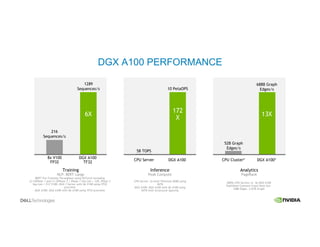 DGX A100 PERFORMANCE
8x V100
FP32
DGX A100
TF32
216
Sequences/s
1289
Sequences/s
CPU Server DGX A100
58 TOPS
10 PetaOPS
172
X
CPU Cluster* DGX A100*
52B Graph
Edges/s
13X
Inference
Peak Compute
Analytics
PageRank
Training
NLP: BERT-Large
688B Graph
Edges/s
3000x CPU Servers vs. 4x DGX A100
Published Common Crawl Data Set:
128B Edges, 2.6TB Graph
6X
BERT Pre-Training Throughput using PyTorch including
(2/3)Phase 1 and (1/3)Phase 2 | Phase 1 Seq Len = 128, Phase 2
Seq Len = 512 V100: DGX-1 Server with 8x V100 using FP32
precision
DGX A100: DGX A100 with 8x A100 using TF32 precision
CPU Server: 2x Intel Platinum 8280 using
INT8
DGX A100: DGX A100 with 8x A100 using
INT8 with Structural Sparsity
 