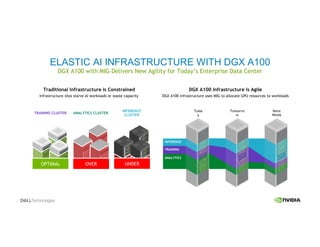 ELASTIC AI INFRASTRUCTURE WITH DGX A100
DGX A100 with MIG Delivers New Agility for Today’s Enterprise Data Center
DGX A100 Infrastructure is Agile
DGX A100 infrastructure uses MIG to allocate GPU resources to workloads
TRAINING CLUSTER ANALYTICS CLUSTER
INFERENCE
CLUSTER
OVEROPTIMAL UNDER
Infrastructure silos starve AI workloads or waste capacity
ANALYTICS
INFERENCE
TRAINING
Toda
y
Tomorro
w
Next
Week
Traditional Infrastructure is Constrained
 