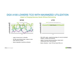 DGX A100 LOWERS TCO WITH MAXIMIZED UTILIZATION
Adapt to Changing Business Needs Without Reinvesting
Legacy infrastructure is inflexible
Sits idle when demand drops, unable to scale
when demand increases
Nearly impossible to optimize utilization
BEFORE AFTER
DGX A100 is agile, outperforming legacy for every AI workload:
analytics, training, and inference
Adapts to business demand providing a single elastic
infrastructure that’s more efficient
Better utilization = lower TCO and faster ROI on AI
0
10
20
30
40
50
60
70
80
90
100
Training Cluster
Time
0
10
20
30
40
50
60
70
80
90
100
Combined Workloads on…
Time
Target utilizationTarget utilization
 