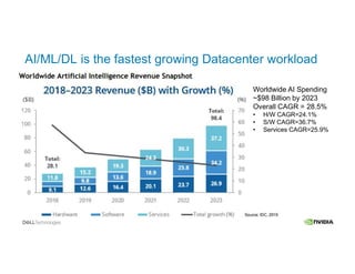 AI/ML/DL is the fastest growing Datacenter workload
Worldwide AI Spending
~$98 Billion by 2023
Overall CAGR = 28.5%
• H/W CAGR=24.1%
• S/W CAGR=36.7%
• Services CAGR=25.9%
 