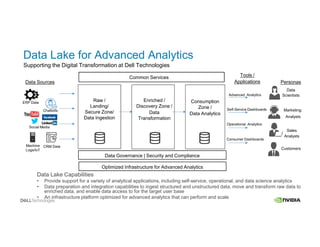 Data Lake for Advanced Analytics
Supporting the Digital Transformation at Dell Technologies
Consumption
Zone /
Data Analytics
Raw /
Landing/
Secure Zone/
Data Ingestion
CRM DataMachine
Logs/IoT
Self-Service Dashboards
Advanced Analytics
Sales
Analysts
Consumer Dashboards
Operational Analytics
Data
Scientists
Customers
Marketing
Analysts
Data Governance | Security and Compliance
Enriched /
Discovery Zone /
Data
Transformation
Data Sources
Common Services
Optimized Infrastructure for Advanced Analytics
Social Media
Chatbots
Personas
Tools /
Applications
Data Lake Capabilities
• Provide support for a variety of analytical applications, including self-service, operational, and data science analytics
• Data preparation and integration capabilities to ingest structured and unstructured data, move and transform raw data to
enriched data, and enable data access to for the target user base
• An infrastructure platform optimized for advanced analytics that can perform and scale
ERP Data
 