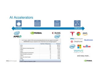 AI Accelerators
Flexibility Efficiency
and many more…
 