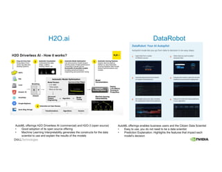 H2O.ai DataRobot
AutoML offerings H2O Driverless AI (commercial) and H2O-3 (open source)
• Good adoption of its open source offering
• Machine Learning Interpretability generates the constructs for the data
scientist to use and explain the results of the models
AutoML offerings enables business users and the Citizen Data Scientist
• Easy to use, you do not need to be a data scientist
• Prediction Explanation: Highlights the features that impact each
model’s decision
 