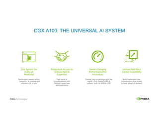 DGX A100: THE UNIVERSAL AI SYSTEM
Performance meets utility
– analytics, AI training and
inference all in one
One System for
Every AI
Workload
Fast-track AI
transformation with
DGXpert know-how
and experience
Integrated Access to
Unmatched AI
Expertise
Fastest time-to-solution with the
world’s first 5 petaFLOPS AI
system, built on NVIDIA A100
Game-changing
Performance for
Innovators
Build leadership-class
infrastructure that scales
to keep ahead of demand
Unmatched Data
Center Scalability
 