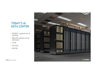 TODAY’S AI
DATA CENTER
50 DGX-1 systems for AI
training
600 CPU systems for AI
inference
$11M
25 racks
630 kW
 