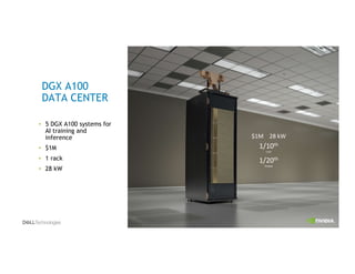 5 DGX A100 systems for
AI training and
inference
$1M
1 rack
28 kW
1/10th
COST
1/20th
POWER
$1M 28 kW
DGX A100
DATA CENTER
 