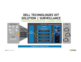 DELL TECHNOLOGIES IOT
SOLUTION | SURVEILLANCE
Simplified surveillance for a complex world
Integrated from camera to cloud
Users
Field Sensors
 