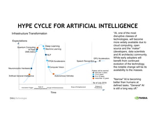 Expectations
Plateau of
Productivity
Peak of Slope of EnlightenmentInnovationTrigger Trough of Disillusionment
Inflated Expectations
“Narrow" AI is becoming
better than humans at
defined tasks. "General" AI
is still a long way off.”
Time
Plateau will be reached
less than 2 years
2 to 5 years
5 to 10 years
more than 10 years
Deep Learning
Infrastructure Transformation
Autonomous Vehicles
“AI, one of the most
disruptive classes of
technologies, will become
more widely available due to
cloud computing, open
source and the “maker”
(developers, data scientists
and AI architects) community.
While early adopters will
benefit from continued
evolution of the technology,
the notable change will be its
availability to the masses.
As of July 2019
AI PaaS
Artificial General Intelligence
Machine Learning
NLP
FPGA Accelerators
GPU Accelerators
DNN ASICs
Quantum Computing
Neuromorphic Hardware
Computer Vision
Speech Recognition
HYPE CYCLE FOR ARTIFICIAL INTELLIGENCE
 