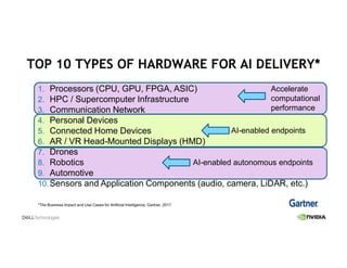 TOP 10 TYPES OF HARDWARE FOR AI DELIVERY*
1. Processors (CPU, GPU, FPGA, ASIC)
2. HPC / Supercomputer Infrastructure
3. Communication Network
4. Personal Devices
5. Connected Home Devices
6. AR / VR Head-Mounted Displays (HMD)
7. Drones
8. Robotics
9. Automotive
10.Sensors and Application Components (audio, camera, LiDAR, etc.)
*The Business Impact and Use Cases for Artificial Intelligence, Gartner, 2017
Accelerate
computational
performance
AI-enabled endpoints
AI-enabled autonomous endpoints
 