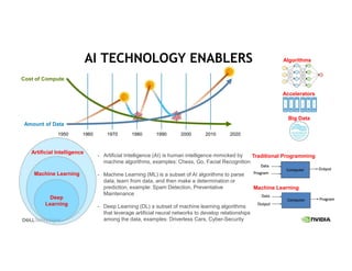1950 1960 1970 1980 1990 2000 2010 2020
Cost of Compute
Amount of Data
Artificial Intelligence
Machine Learning
Deep
Learning
- Artificial Intelligence (AI) is human intelligence mimicked by
machine algorithms, examples: Chess, Go, Facial Recognition
- Machine Learning (ML) is a subset of AI algorithms to parse
data, learn from data, and then make a determination or
prediction, example: Spam Detection, Preventative
Maintenance
- Deep Learning (DL) a subset of machine learning algorithms
that leverage artificial neural networks to develop relationships
among the data, examples: Driverless Cars, Cyber-Security
Accelerators
Algorithms
Big Data
Traditional Programming
Machine Learning
AI TECHNOLOGY ENABLERS
 