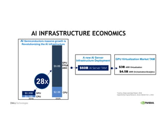 Oppenheimer Equity Research, Server Market Oct-1, 2018
Tractica, Deep Learning Chipset, 2018
$60B AI Server TAM
A new AI Server
Infrastructure Deployment
GPU Virtualization Market TAM
$3B ARR Virtualization
$4.5B ARR Orchestration/Analytics
2016 2025
$0.16B
$0.35B $2.3B
$9.8B
28x
CPU
GPU CPU
GPU
FPGA
ASIC
AI Semiconductors massive growth is
Revolutionizing the AI infrastructure
AI INFRASTRUCTURE ECONOMICS
 