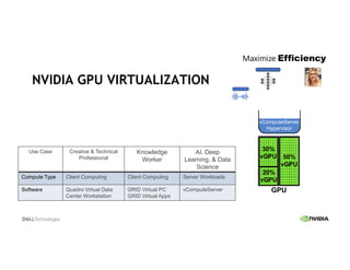 vComputeServer
Hypervisor
50%
vGPU
30%
vGPU
20%
vGPU
GPU
Maximize Efficiency
Use Case Creative & Technical
Professional
Knowledge
Worker
AI, Deep
Learning, & Data
Science
Compute Type Client Computing Client Computing Server Workloads
Software Quadro Virtual Data
Center Workstation
GRID Virtual PC
GRID Virtual Apps
vComputeServer
NVIDIA GPU VIRTUALIZATION
 