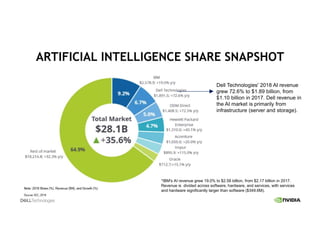 ARTIFICIAL INTELLIGENCE SHARE SNAPSHOT
Dell Technologies' 2018 AI revenue
grew 72.6% to $1.89 billion, from
$1.10 billion in 2017. Dell revenue in
the AI market is primarily from
infrastructure (server and storage).
*IBM's AI revenue grew 19.0% to $2.58 billion, from $2.17 billion in 2017.
Revenue is divided across software, hardware, and services, with services
and hardware significantly larger than software ($349.6M).
 