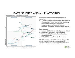 The Marketplace Continues To Evolve
Data science and machine-learning platforms are
defined as:
• A cohesive software application that offers a mixture
of basic building blocks essential both for creating
many kinds of data science solution and
incorporating such solutions into business
processes, surrounding infrastructure and products.
Firms assessed:
• Leaders: KNIME, Alteryx, SAS, RapidMiner, H2O.ai
• Challengers: MathWorks, TIBCO Software
• Visionaries: IBM, Microsoft, Domino Data Lab,
Dataiku, Databricks
• Niche: SAP, Angoss, Anaconda, Teradata
“By 2019, startups will overtake Amazon, Google, IBM
and Microsoft in driving the artificial intelligence
economy with disruptive business solutions.” Gartner
DATA SCIENCE AND ML PLATFORMS
 