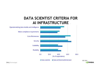 IDC 2018
DATA SCIENTIST CRITERIA FOR
AI INFRASTRUCTURE
 