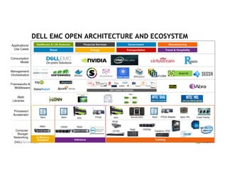 SickKids / Dell Confidential
Compute/
Storage/
Networking
Applications/
Use Cases
Processor/
Accelerator
Frameworks &
Middleware
Management/
Orchestration
Bright ML
Xeon PhiFPGA
R840 C6420 R540
In-Memory
Analytics Inference
C4140
R740
C6320p
Training
DELL EMC OPEN ARCHITECTURE AND ECOSYSTEM
Xeon Xeon Xeon FPGA Adapter
Consumption
Model
Math
Libraries
On-prem Solutions
Crest Family
Cauldron- POC
Bitfusion
T640
GPU NvLink-GPUGPU
 
