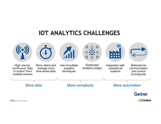 High volume,
continuous "data
in motion" from
multiple sensors
Store, blend and
manage more
time-series data
Use of multiple
analytics
techniques
Integration with
operational
systems
More data More complexity
Bidirectional
communication
and control
of endpoints
More automation
Distributed
analytics (edge)
IOT ANALYTICS CHALLENGES
 