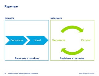 Repensar Industria Naturaleza Reflexión sobre la relación organización - ecosistema Recursos a residuos Residuos a recursos 