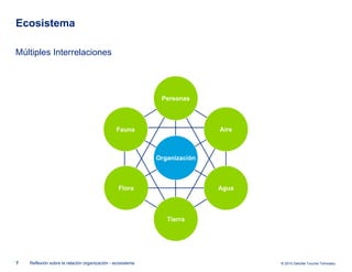 Ecosistema Múltiples Interrelaciones Reflexión sobre la relación organización - ecosistema Fauna Aire Agua Flora Organización Tierra Personas 