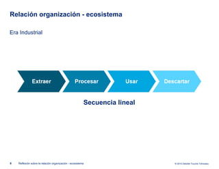 Relación organización - ecosistema Era Industrial Reflexión sobre la relación organización - ecosistema Secuencia lineal 