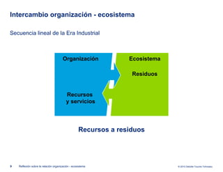Intercambio organización - ecosistema Secuencia lineal de la Era Industrial Reflexión sobre la relación organización - ecosistema Recursos a residuos Organización Recursos  y servicios Ecosistema Residuos 
