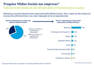 Pesquisa Mídias Sociais nas empresas*
   Falta de envolvimento da alta direção pode ser barreira para o sucesso
   Marketing é principal departamento responsável pelas Mídias Sociais. Sem o apoio da alta direção da
   empresa fica difícil promover uma maior integração entre os departamentos.

        Quantos departamentos cuidam das                                                             Qual é o departamento responsável
            ações em Mídias Sociais?                                                                  pelas ações em Mídias Sociais?


                                                                                                                 Marketing                   73%
        26%                                         Possui somente um
                                                    departamento
                                                    responsável                               Tecnologia da Informação (TI)     16%
                                                    Possui mais de um
                                        74%         departamento                                                    Vendas      13%
                                                    responsável

                                                                                                         Relações Públicas     12%

                                                                                                        Outros, especificar:
                                                                                                                    Outros     9%

                                                                                    Pesquisa e Desenvolvimento (P&D)           6%

                                                                                                             Comunicação       6%

                                                                                                     Presidência / Diretoria   5%


                                                                                                                                © 2010 Deloitte Touche Tohmatsu
* A pesquisa “Mídias Sociais nas empresas” foi conduzida pela Deloitte entre Fev e Mar/2010
 