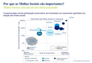 Por que as Mídias Sociais são importantes?
Mídias Sociais crescem em um ritmo assustador
A disseminação viral da participação social online, tem fomentado um crescimento significativo da
adoção das mídias sociais
                                                                                                                                    Twitter
                                                                         Crescimento das Mídias Sociais vs. tradicional
                                                        1000%
                                                                                                              Facebook
                                                                                                    YouTube
                 Taxa de Crescimento anualizada – Log




                                                                                                      Skype
                                                        100%
                                                                        Wikipedia          iTunes
                                                                                                     Yahoo!              Orkut
                                                                                    eBay                      MySpace
                                                         10%


                                                                    Jornais e
                                                                     revistas
                                                          1%        TV

                                                                        Reader’s                                 220M usuários
                                                                        Digest
                                                                                                               =(globais)
                                                          0%
                                                            Passivo,                  Nível de Crescimento               Engajado,
                                                            Menos Social                                                 Mais Social
                                                             Legenda:
                                                                Mídia Tradicional             Diversão          Relacionamentos e
                                                                                                                comunidades
                                                                Informação / Portal           Shopping                                   © 2010 Deloitte Touche Tohmatsu
 