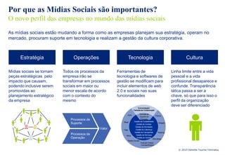 Por que as Mídias Sociais são importantes?
O novo perfil das empresas no mundo das mídias sociais
As mídias sociais estão mudando a forma como as empresas planejam sua estratégia, operam no
mercado, procuram suporte em tecnologia e realizam a gestão da cultura corporativa.



      Estratégia                Operações                    Tecnologia                                             Cultura

Mídias sociais se tornam   Todos os processos da      Ferramentas de                                       Linha limite entre a vida
peças estratégicas pelo    empresa irão se            tecnologia e softwares de                            pessoal e a vida
impacto que causam,        transformar em processos   gestão se modificam para                             profissional desaparece e
podendo inclusive serem    sociais em maior ou        incluir elementos de web                             confunde. Transparência
promovidas ao              menor escala de acordo     2.0 e sociais nas suas                               tática passa a ser a
planejamento estratégico   com o contexto do          funcionalidades                                      chave, só que para isso o
da empresa                 mesmo                                                                           perfil da organização
                                                                                                           deve ser diferenciado
                                                                       Conversação/
                                                                   Camada de Colaboração

                                                                           Camada de
                                                             RSS                             Fóruns
                                                                           Suporte ao
                               Processos de                                 Processo
                                                         Blogs      Gestão de Contabilidade
                               Suporte                                Gestão de Contato
                                                                                                 Widgets

                                                                     Gestão de Atividades
                                              Valor      Tags        Gestão de Liderança
                                                                    Gestão de Campanhas         Ranking
                               Processos de                 Wikis    Gestão de Serviços
                               Operação                               Gestão de Vendas
                                                                                          Microblogs
                                                             Redes Sociais
                                                                            Podcast /Videos
                                                                             Compartilhados

                                                                                                               © 2010 Deloitte Touche Tohmatsu
 