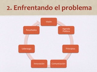2. Enfrentando el problema 
Visión 
Agenda 
Política 
Principios 
Resultados 
Innovación Comunicación 
Liderazgo 
 