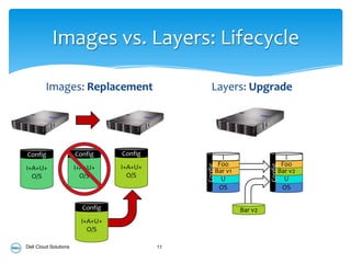 Images vs. Layers: Lifecycle

         Images: Replacement                       Layers: Upgrade




Config                 Config     Config
                                                       I                      I
                                                      Foo                    Foo




                                                Config




                                                                       Config
I+A+U+                 I+A+U+     I+A+U+
                                                     Bar v1                 Bar v2
  O/S                    O/S        O/S
                                                       U                      U
                                                      OS                     OS

                         Config                               Bar v2
                         I+A+U+
                           O/S

Dell Cloud Solutions                       11
 