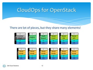 CloudOps for OpenStack

    There are lot of pieces, but they share many elements!
                          I                     I            I                   I                I               I
                      Crowbar                              Dash                Nova             Nova            Nova
                                      Config




                                                      Config




                                                                      Config




                                                                                       Config




                                                                                                       Config
             Config




                                          Nagios
                        Chef                               Board               Cntrl             DB              API
                         U                     U             U                  U                U                U
                         OS                    OS           OS                  OS               OS              OS


                                 I               I               I               I                I               I
                               Nova            Nova            Nova            Nova             Nova            Nova
                      Config




                                      Config




                                                      Config




                                                                      Config




                                                                                       Config




                                                                                                       Config
                               Node            Node            Node            Node             Node            Node
                                U               U               U               U                U               U
                                OS              OS              OS              OS               OS              OS



Dell Cloud Solutions                                           12
 