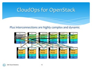 CloudOps for OpenStack

    Plus interconnections are highly complex and dynamic
                          I                     I            I                   I                I               I
                      Crowbar                              Dash                Nova             Nova            Nova
                                      Config




                                                      Config




                                                                      Config




                                                                                       Config




                                                                                                       Config
             Config




                                          Nagios
                        Chef                               Board               Cntrl             DB              API
                         U                     U             U                  U                U                U
                         OS                    OS           OS                  OS               OS              OS


                                 I               I               I               I                I               I
                               Nova            Nova            Nova            Nova             Nova            Nova
                      Config




                                      Config




                                                      Config




                                                                      Config




                                                                                       Config




                                                                                                       Config
                               Node            Node            Node            Node             Node            Node
                                U               U               U               U                U               U
                                OS              OS              OS              OS               OS              OS



Dell Cloud Solutions                                           13
 