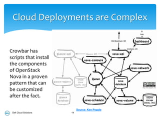 Cloud Deployments are Complex


Crowbar has
scripts that install
the components
of OpenStack
Nova in a proven
pattern that can
be customized
after the fact.

                             Source: Ken Pepple
 Dell Cloud Solutions   14
 