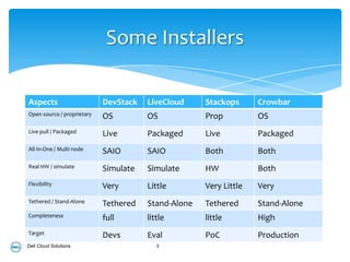 Some Installers

Aspects                     DevStack   LiveCloud     Stackops      Crowbar
Open source / proprietary   OS         OS            Prop          OS
Live pull / Packaged        Live       Packaged      Live          Packaged
All-In-One / Multi node     SAIO       SAIO          Both          Both
Real HW / simulate          Simulate   Simulate      HW            Both
Flexibility                 Very       Little        Very Little   Very
Tethered / Stand-Alone      Tethered   Stand-Alone   Tethered      Stand-Alone
Completeness                full       little        little        High
Target                      Devs       Eval          PoC           Production
Dell Cloud Solutions                      3
 