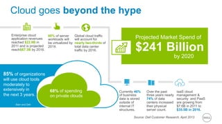 Cloud goes beyond the hype
Enterprise cloud
application revenues
reached $22.9B in
2011 and is projected
reach$67.3B by 2016.

60% of server
workloads will
be virtualized by
2014.

Global cloud traffic
will account for
nearly two-thirds of
total data center
traffic by 2016.

Projected Market Spend of

$241 Billion
by 2020

85% of organizations
will use cloud tools
moderately to
extensively in
the next 3 years.
- Bain and Dell

Public

68% of spending
on private clouds

Currently 46%
of business
data is stored
outside of
internal IT
structures.

Over the past
three years nearly
74% of data
centers increased
their physical
server count.

IaaS cloud
management &
security and PaaS
are growing from
$7.6B in 2011 to
$35.5B in 2016.

Source: Dell Customer Research, April 2013

 