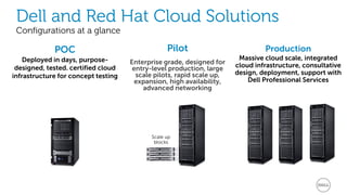 Dell and Red Hat Cloud Solutions
Configurations at a glance
Pilot
Enterprise grade, designed for
entry-level production, large
scale pilots, rapid scale up,
expansion, high availability,
advanced networking
POC
Deployed in days, purpose-
designed, tested. certified cloud
infrastructure for concept testing
Production
Massive cloud scale, integrated
cloud infrastructure, consultative
design, deployment, support with
Dell Professional Services
Scale up
blocks
 